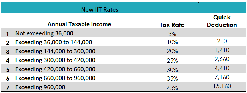 New IIT rates